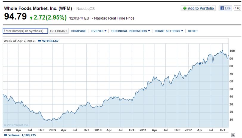 Whole Foods Stock Price History Chart